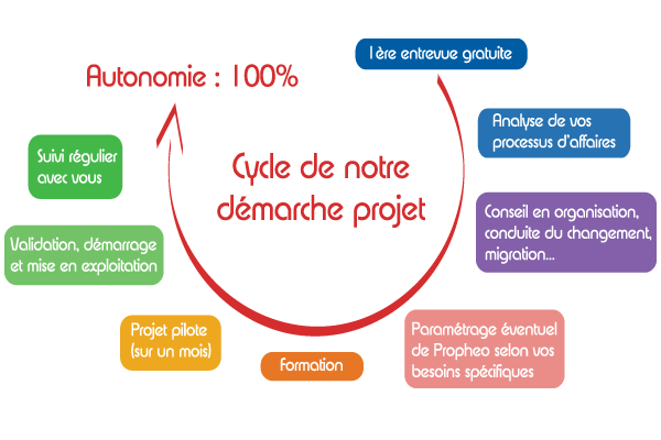Cycle de la démarche Propheo